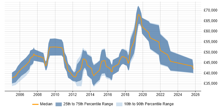 Salary distribution trend for jobs in Wiltshire citing Algorithms