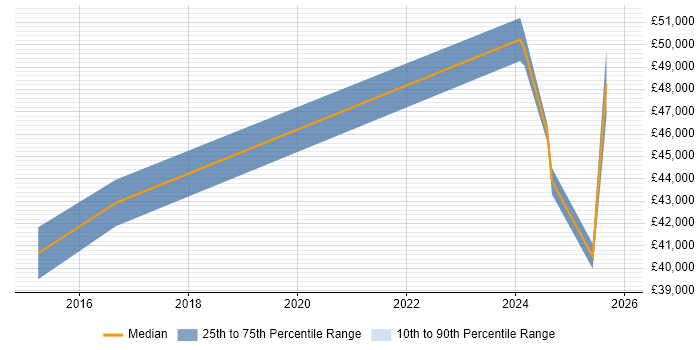 Salary distribution trend for jobs in Wiltshire citing Alteryx