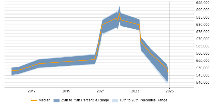 Salary distribution trend for jobs in Wiltshire citing Amazon CloudWatch