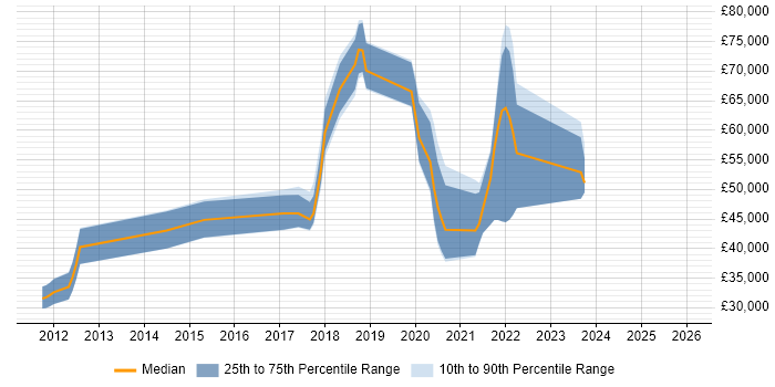 Salary distribution trend for jobs in Wiltshire citing Amazon S3