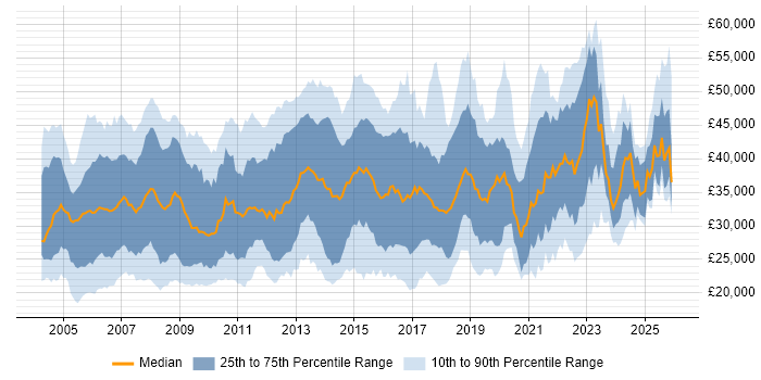 Salary distribution trend for Analyst job vacancies in Wiltshire