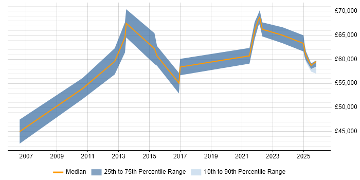 Salary distribution trend for Analytics Manager job vacancies in Wiltshire