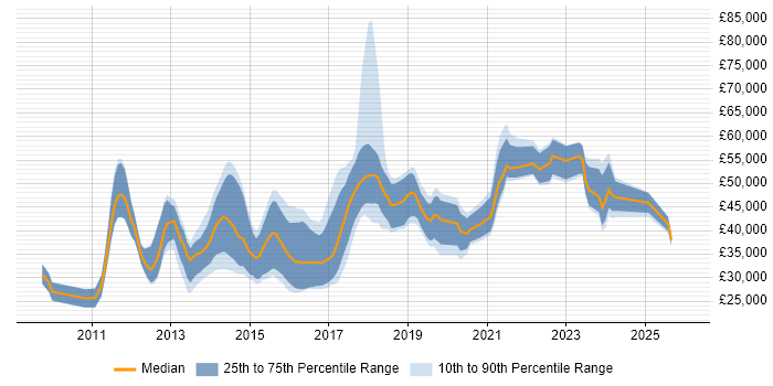 Salary distribution trend for jobs in Wiltshire citing Android