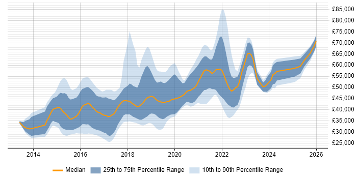 Salary distribution trend for jobs in Wiltshire citing AngularJS