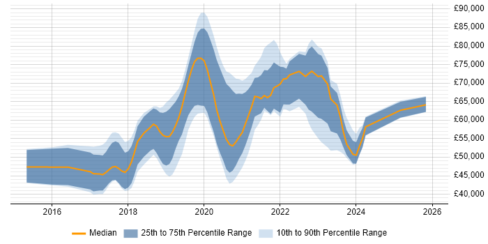 Salary distribution trend for jobs in Wiltshire citing Ansible