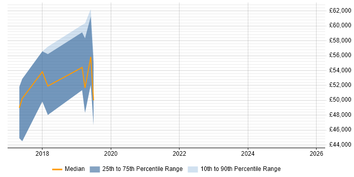 Salary distribution trend for jobs in Wiltshire citing Apache NiFi