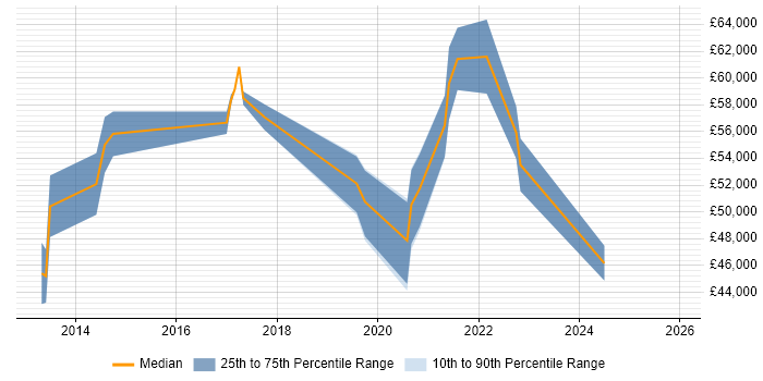 Salary distribution trend for jobs in Wiltshire citing Apex Code