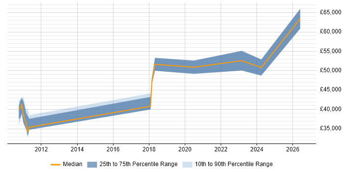 Salary distribution trend for jobs in Wiltshire citing API Design
