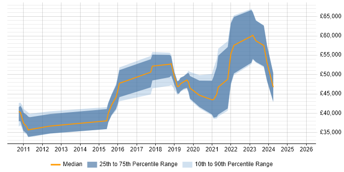 Salary distribution trend for jobs in Wiltshire citing API Development