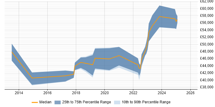 Salary distribution trend for jobs in Wiltshire citing API Integration