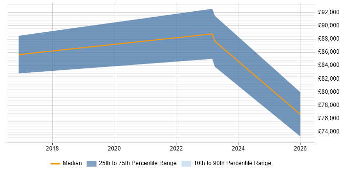 Salary distribution trend for jobs in Wiltshire citing API Management