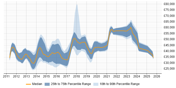 Salary distribution trend for jobs in Wiltshire citing Apple iOS