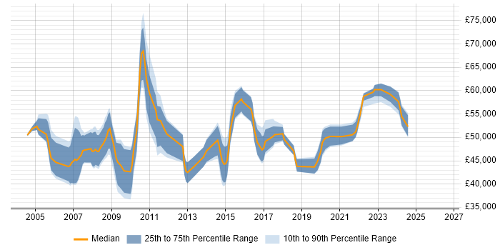 Salary distribution trend for Applications Manager job vacancies in Wiltshire