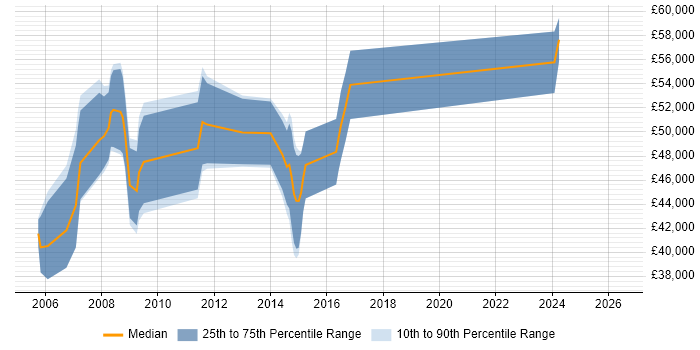 Salary distribution trend for Applications Project Manager job vacancies in Wiltshire