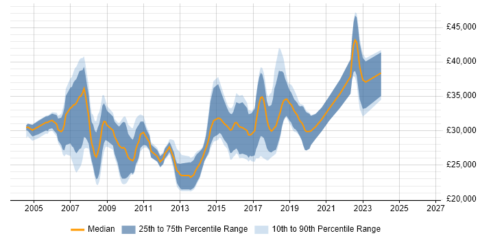 Salary distribution trend for Applications Support Analyst job vacancies in Wiltshire