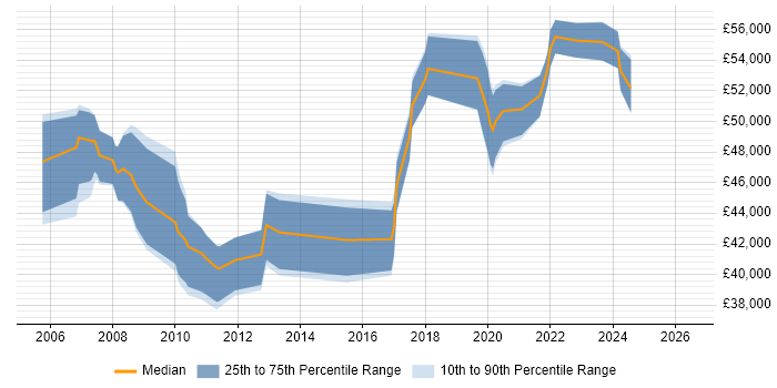 Salary distribution trend for Applications Support Manager job vacancies in Wiltshire