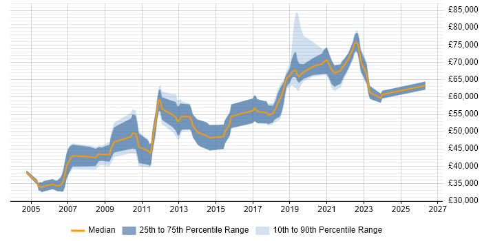 Salary distribution trend for jobs in Wiltshire citing Architectural Design