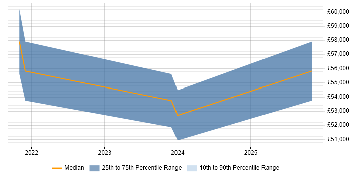 Salary distribution trend for jobs in Wiltshire citing ARM Templates