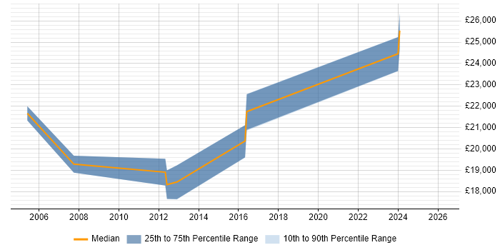 Salary distribution trend for Artworker job vacancies in Wiltshire