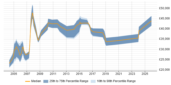 Salary distribution trend for jobs in Wiltshire citing AS400