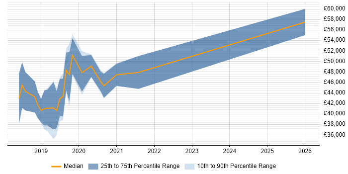 Salary distribution trend for jobs in Wiltshire citing ASP.NET Core