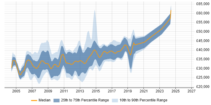 Salary distribution trend for ASP.NET Developer job vacancies in Wiltshire
