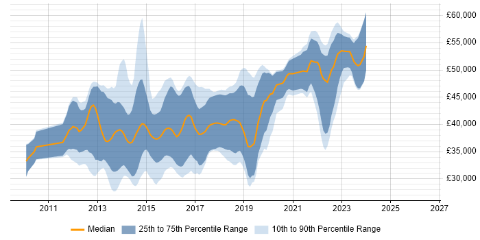 Salary distribution trend for jobs in Wiltshire citing ASP.NET MVC
