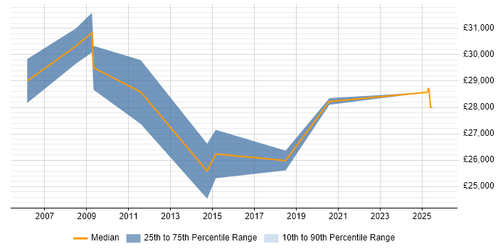 Salary distribution trend for Assistant Project Manager job vacancies in Wiltshire
