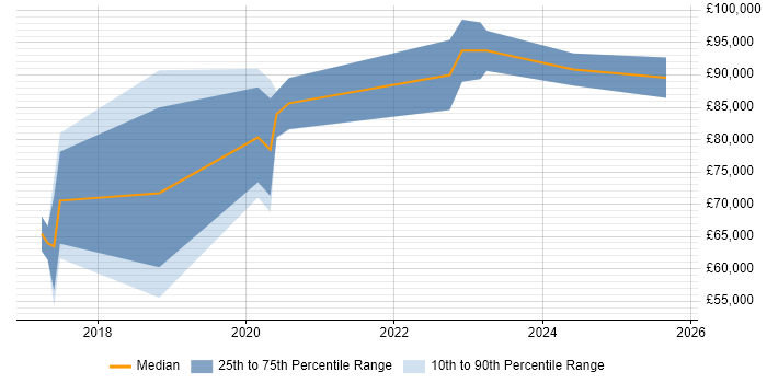 Salary distribution trend for AWS Architect job vacancies in Wiltshire