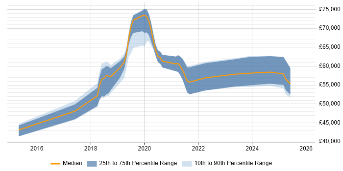 Salary distribution trend for jobs in Wiltshire citing AWS Certification