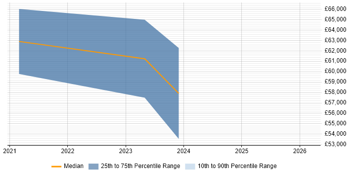 Salary distribution trend for jobs in Wiltshire citing AWS Certified Cloud Practitioner