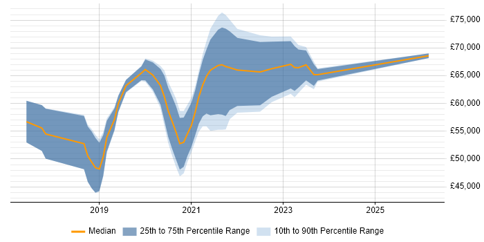 Salary distribution trend for AWS Engineer job vacancies in Wiltshire