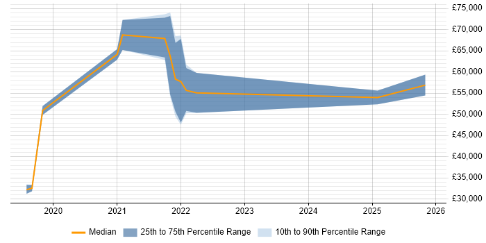 Salary distribution trend for jobs in Wiltshire citing Azure AKS