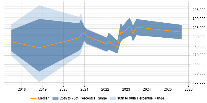 Salary distribution trend for Azure Architect job vacancies in Wiltshire