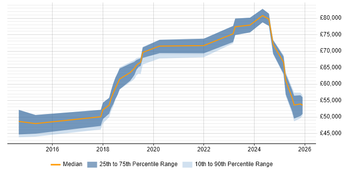 Salary distribution trend for jobs in Wiltshire citing Azure Certification