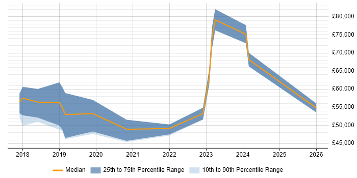 Salary distribution trend for jobs in Wiltshire citing Azure Data Factory
