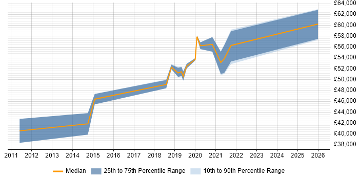 Salary distribution trend for Azure Developer job vacancies in Wiltshire