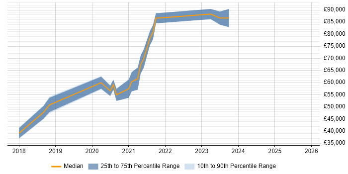Salary distribution trend for Azure DevOps Engineer job vacancies in Wiltshire
