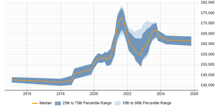 Salary distribution trend for Azure Engineer job vacancies in Wiltshire