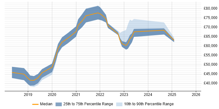 Salary distribution trend for jobs in Wiltshire citing Azure Functions