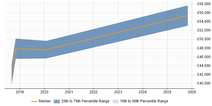 Salary distribution trend for jobs in Wiltshire citing Azure Key Vault