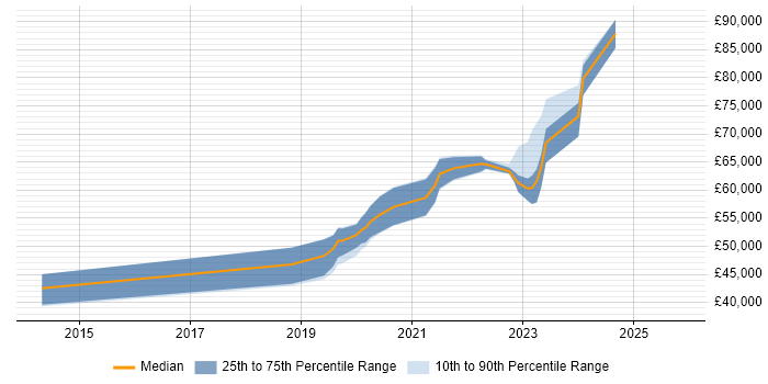 Salary distribution trend for jobs in Wiltshire citing Azure Service Bus