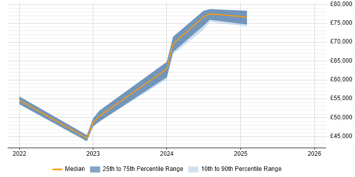 Salary distribution trend for jobs in Wiltshire citing Azure Synapse Analytics