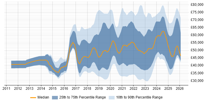 Salary distribution trend for jobs in Wiltshire citing Azure
