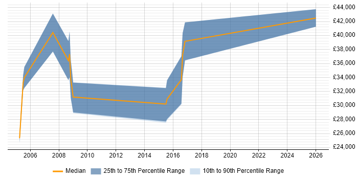 Salary distribution trend for jobs in Wiltshire citing B2B Marketing
