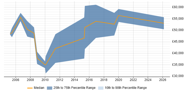 Salary distribution trend for jobs in Wiltshire citing B2B Sales