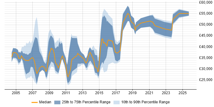 Salary distribution trend for jobs in Wiltshire citing B2B