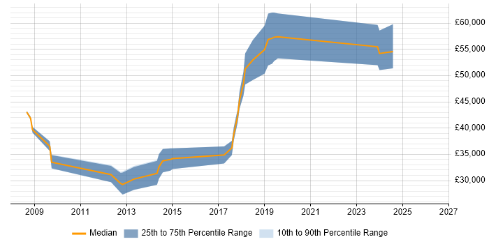 Salary distribution trend for Backend Developer job vacancies in Wiltshire