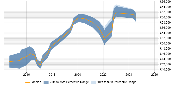 Salary distribution trend for jobs in Wiltshire citing Backlog Management