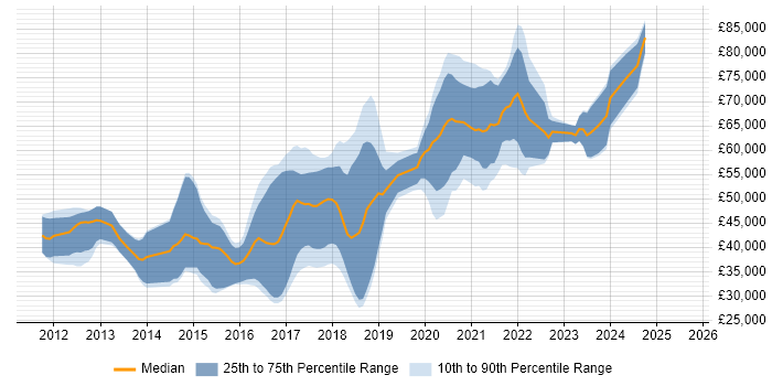 Salary distribution trend for jobs in Wiltshire citing BDD
